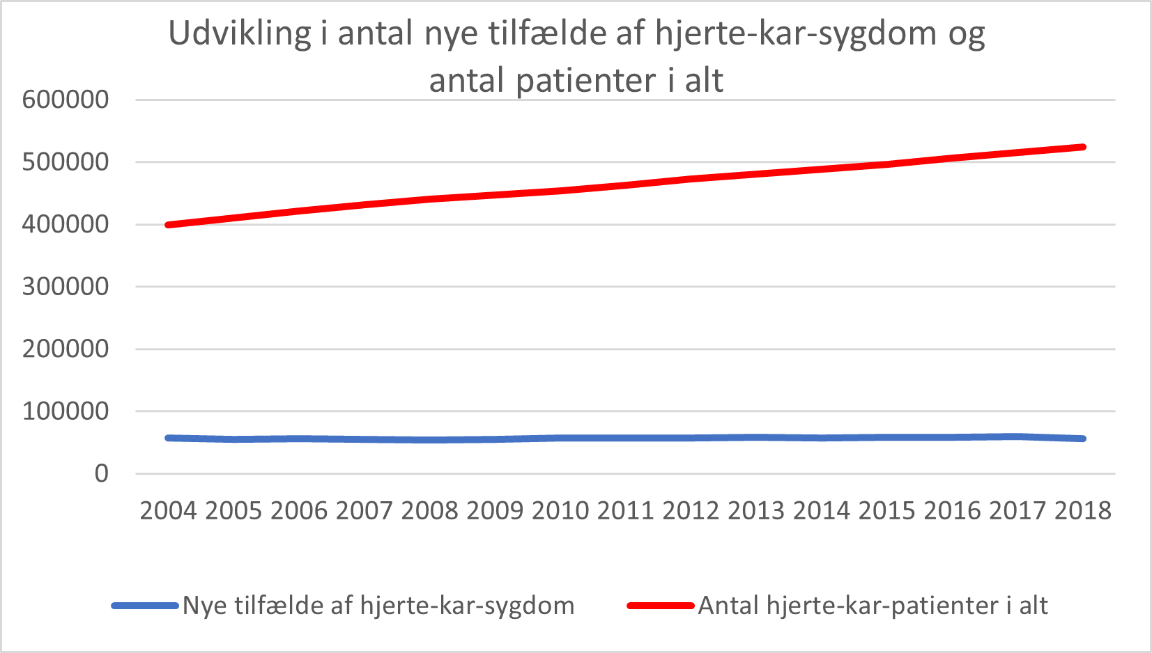 om Hjerte-kar-sygdom | | Hjerteforeningen